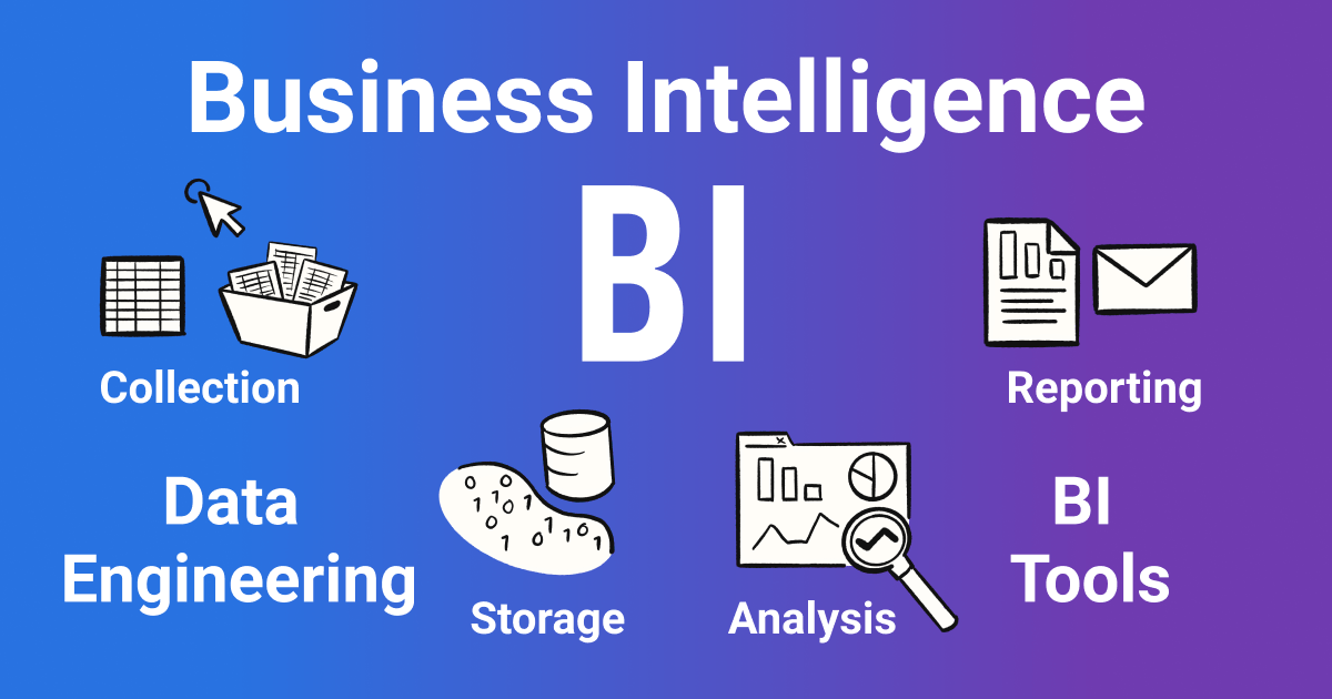 BI requires organization of data collection, storage, analysis, and reporting to generate insights.