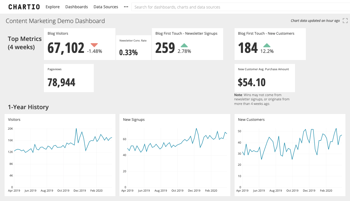 Example high-level content marketing dashboard