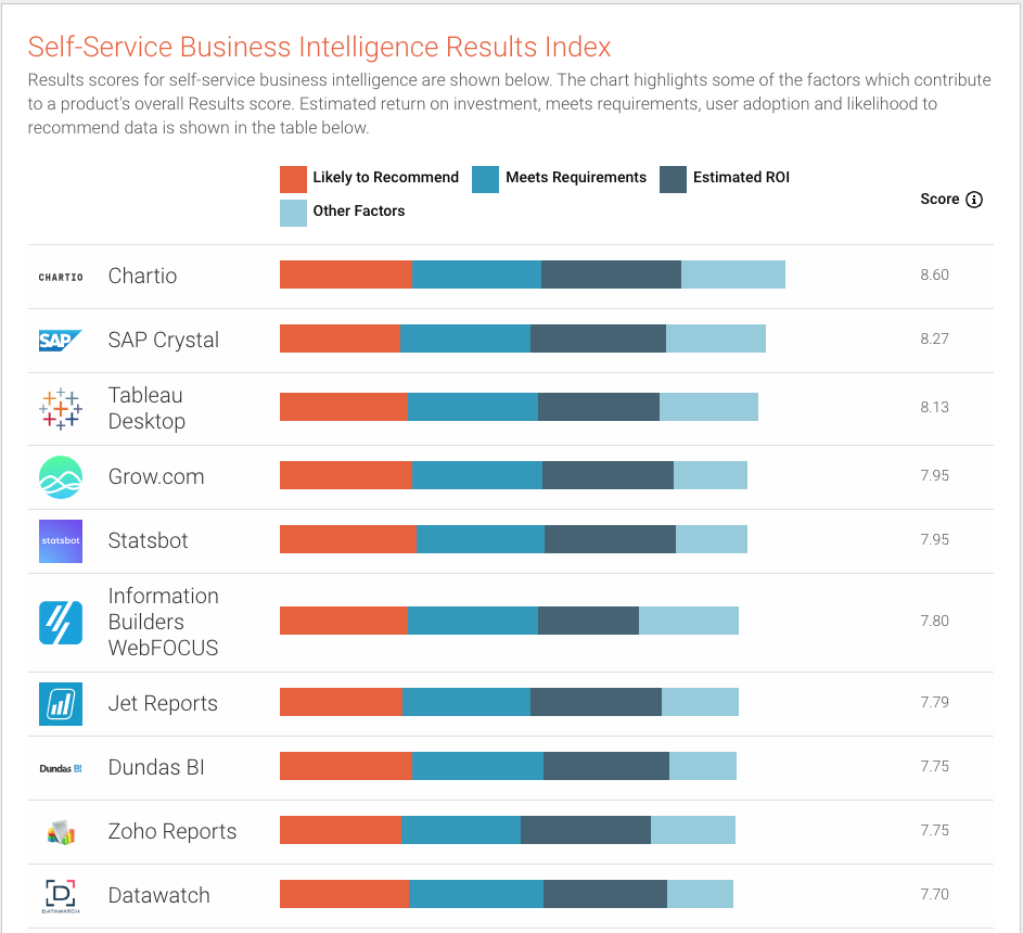 G2 Crowd’s Fall 2018 Top 10 in Self-Service Business Intelligence Results Index