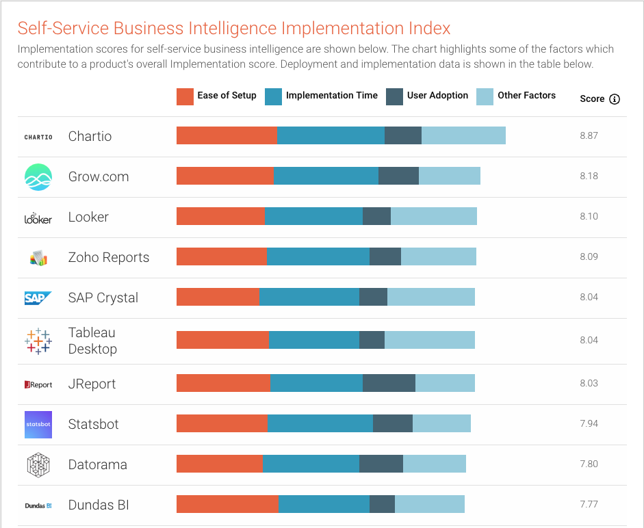 G2 Crowd’s Fall 2018 Top 10 in Self-Service Business Intelligence Implementation Index