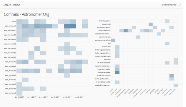 Commits-Astronomer Org graphed on chartio