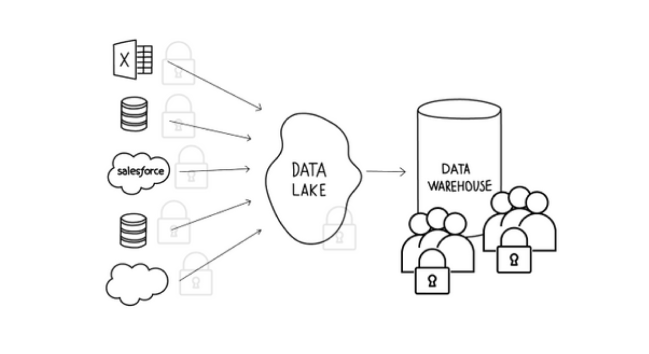 How to Use Data Warehouses in Business Intelligence | Blog image