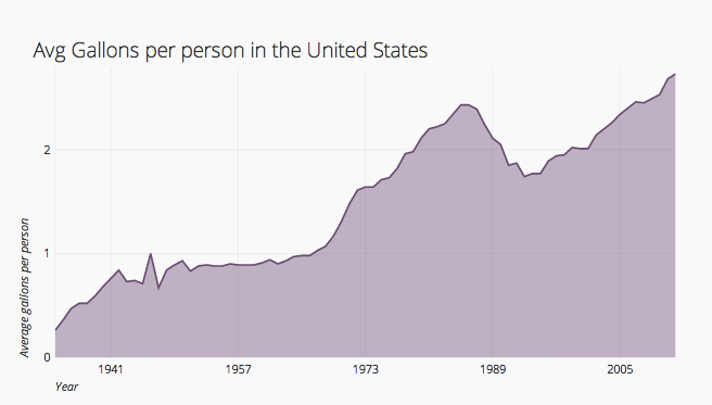 Average gallons per person in the US graph
