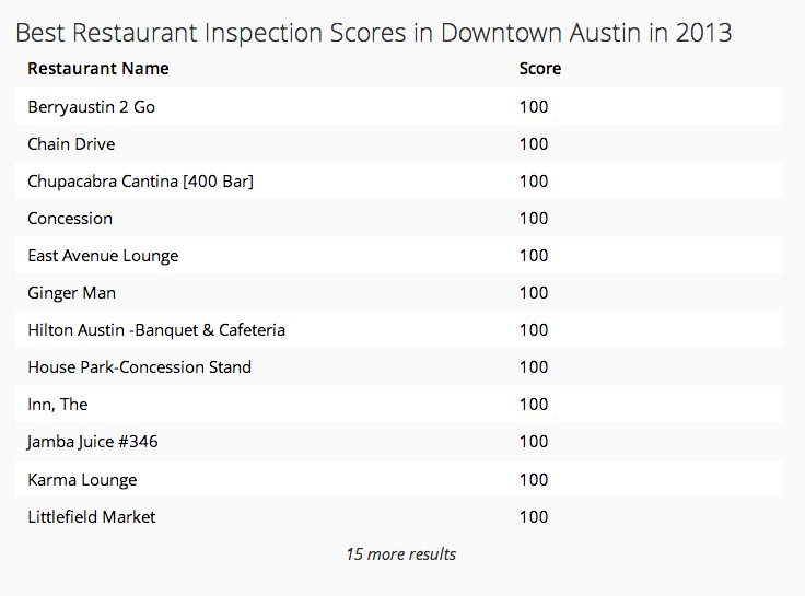 best restaurant insepction scores in downtown Austin in 2013 table