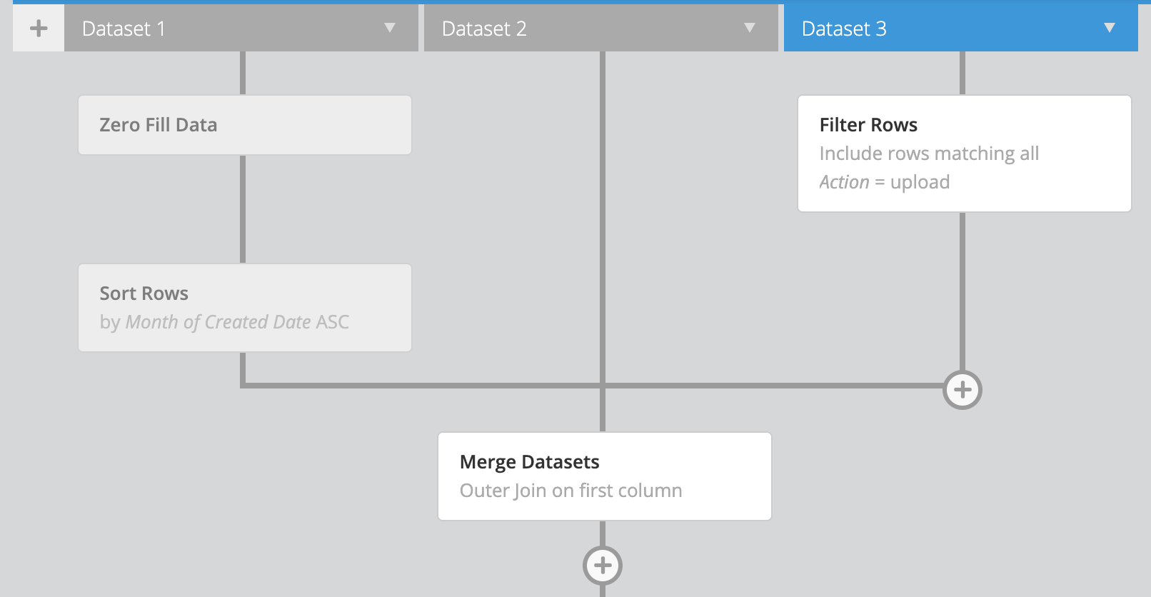 Data Pipeline includes all post-query transformation steps and merges