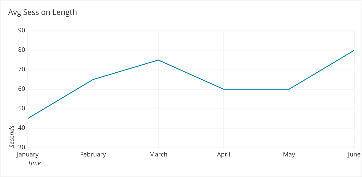 Average session length per month reported as a line chart