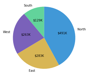 Basic pie chart: revenue distribution by region