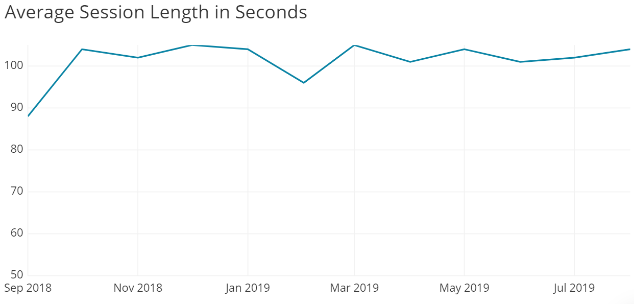 Line chart depicting average session length terms of seconds, averaged by month