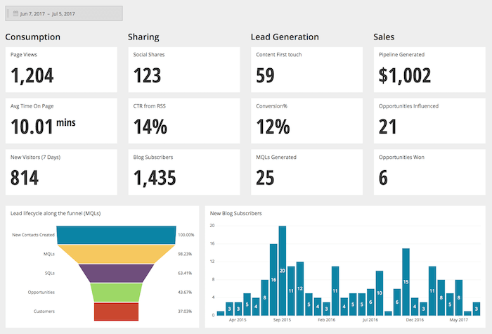 Example content marketing dashboard