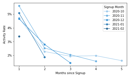 Line plot of activity rate vs months since signup, with one line per monthly cohort