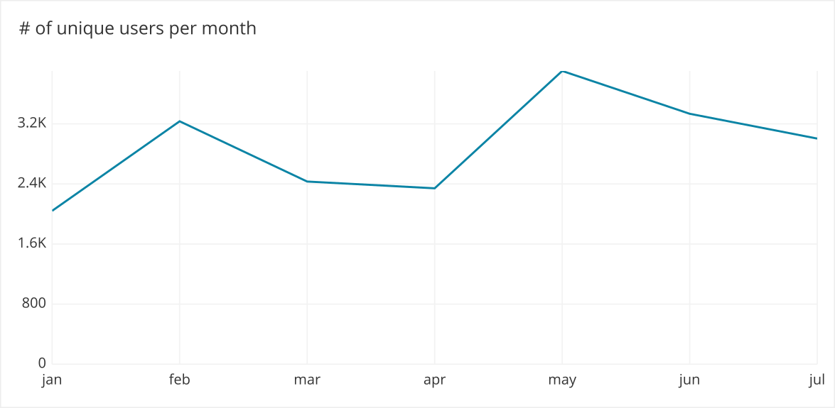 A line chart shows a generally increasing number of users per month.