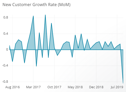 New customer growth rate shown as an area chart by month