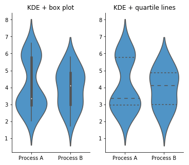 Violin plot with internal box plot and quartile lines