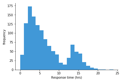 Basic histogram: distribution of response times by hour