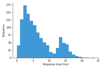 Fig. A Mean quiz performance outcomes and response device