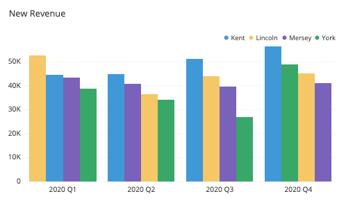 Treated group: trend of patient distribution among the five levels of