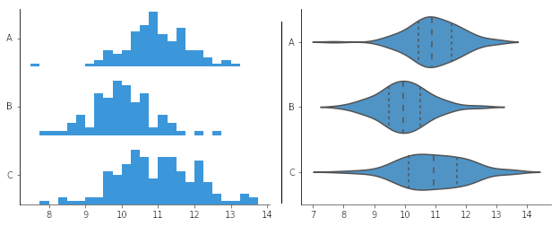 Comparison of multiple histograms versus violin plot