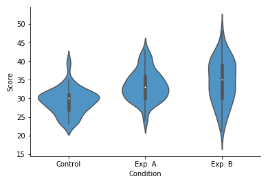 Violin plot showing scores for participants by experiment condition