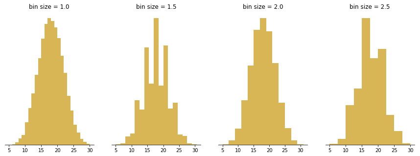 Histogram shapes compared for bin sizes of 1, 1.5, 2, and 2.5.
