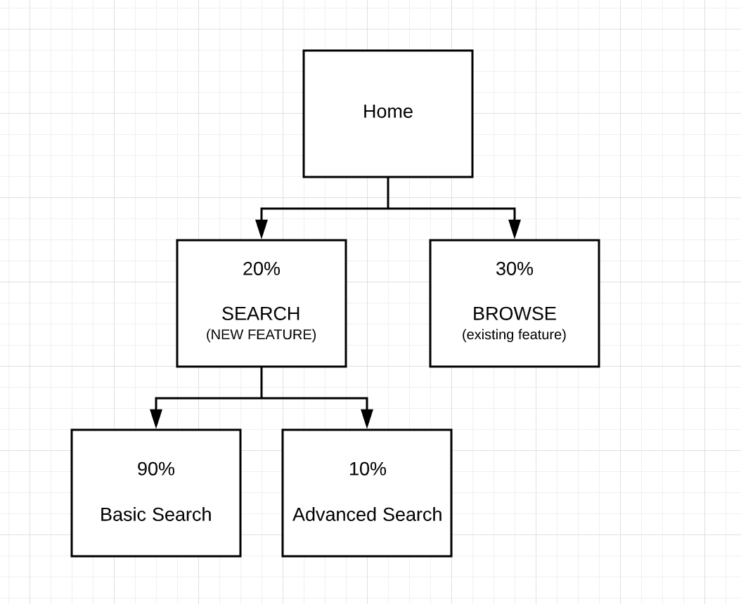 This flow chart shows that, for the search feature, most users are using the basic functionality rather than advanced search.