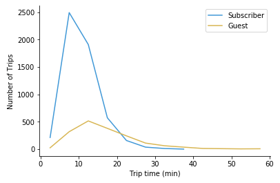 Basic line chart: distribution of trip times for two types of users