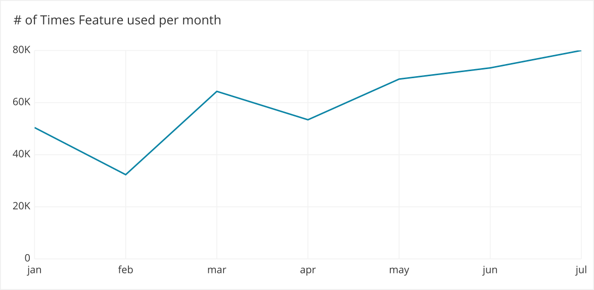 A line chart shows a generally increasing number of times the feature was used each month.