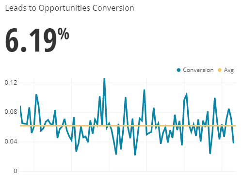 Conversion rate shown as a numeric statistic over a line chart showing change over time