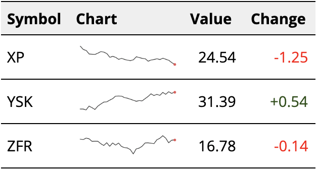 Sparklines are used to show the daily change in stock values alongside their closing values.