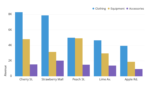 Example grouped bar chart showing revenue for different departments in each of five stores