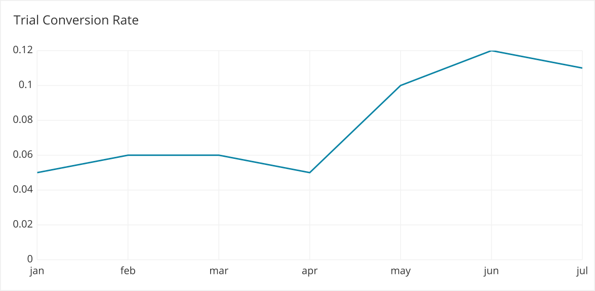 Line charts are commonly used to track conversion rate over time.