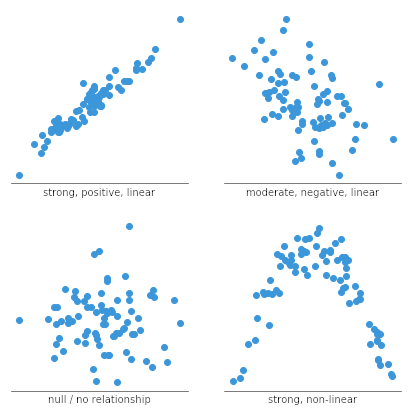 Four scatter plot examples showing different types of relationships between variables.