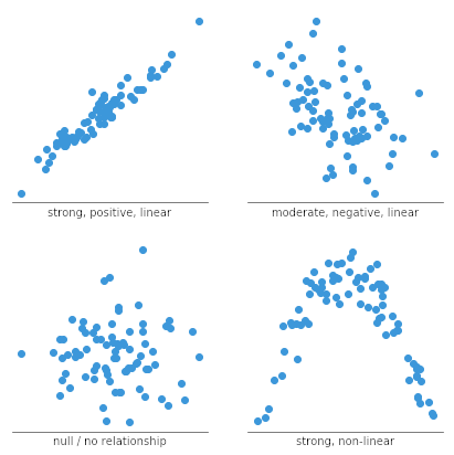 u shaped scatter plot correlation