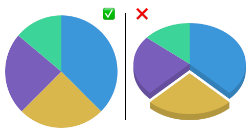 Comparison of standard pie chart to a pie chart with 3d effects and exploded slice