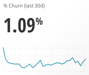 Churn shown as a numeric statistic over a line chart showing cancellations by day for 30 days
