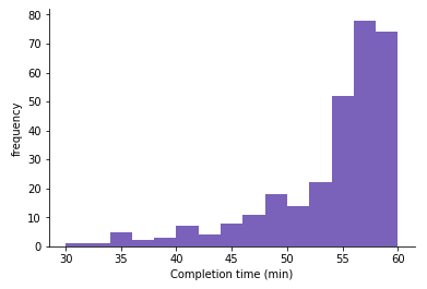Histogram showing distribution of completion times