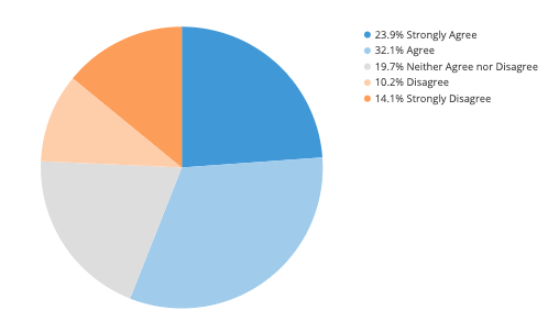 simple pie charts