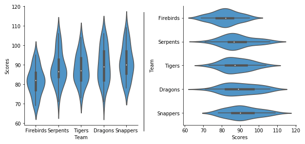 Violin plots can be oriented vertically as well as horizontally