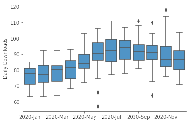 Box plot showing daily downloads, grouped by month