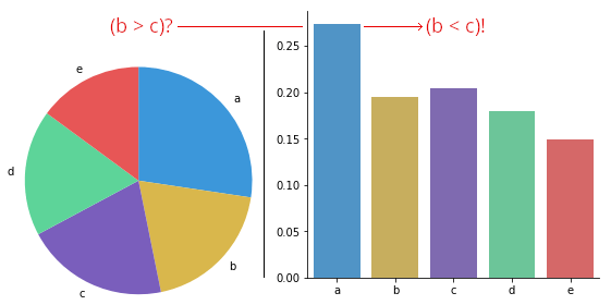 Deceptive pie chart: two slices look similar in size but are not sorted in order of size