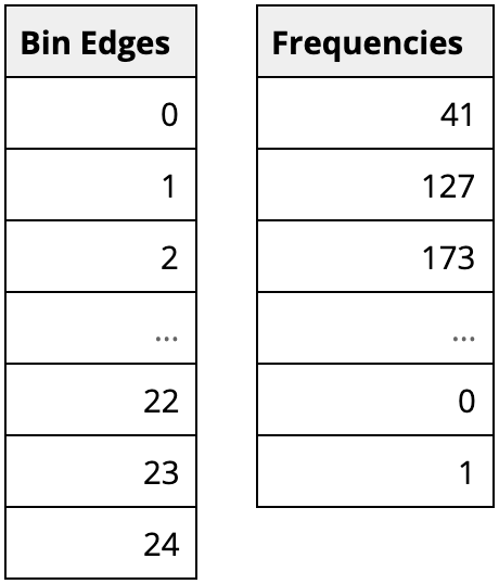 Summarized tables for histograms: one column indicates bin edges, and the other the frequency of observations in each bin