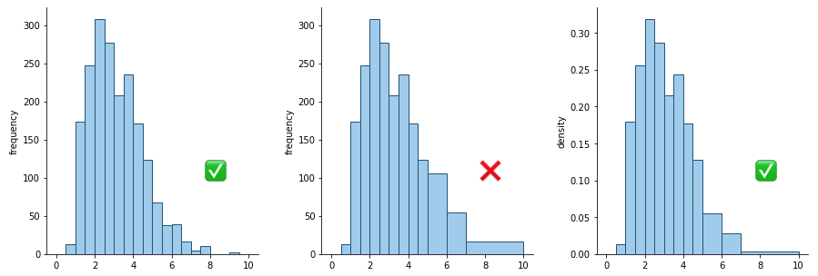 Histogram examples with equal and unequal bin sizes including an improperly scaled axis example