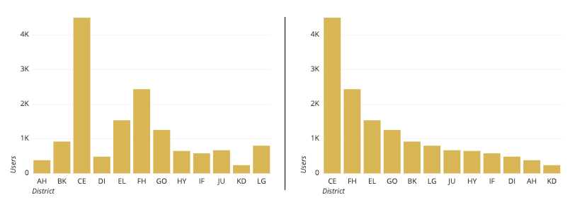 a-complete-guide-to-bar-charts-tutorial-by-chartio