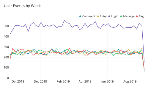 what is a line graph, how does a line graph work, and what is the best way  to use a line graph? — storytelling with data