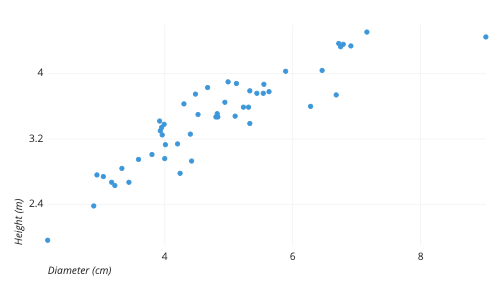 Example scatter plot depicting tree heights against their diameters.