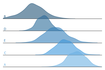 A ridgeline plot depicts data distributions through slightly offset density curves