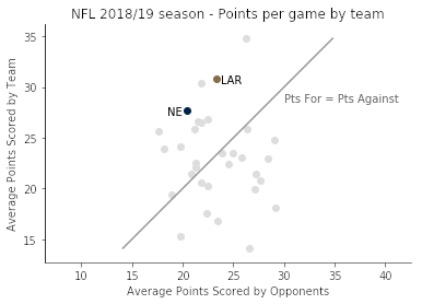 Scatter plot of points scored by teams in the NFL in the 2018/19 season, highlighting Super Bowl teams NE and LAR.