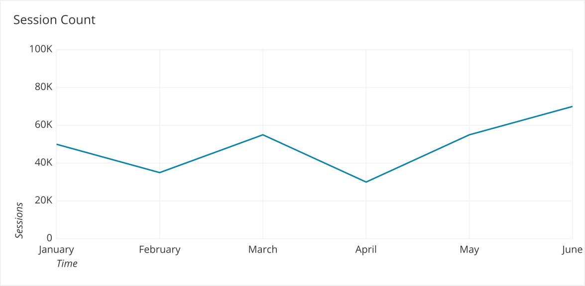 Session count over time reported as a line chart