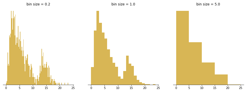 Histogram shapes compared for bin sizes of 0.2, 1, and 5