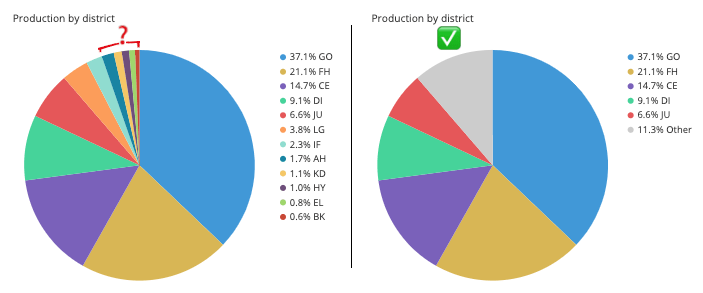 Pie chart with lots of small slices, then gathered into a single 'other' category