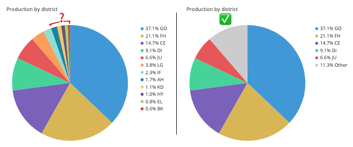 A Complete Guide to Pie Charts | Tutorial by Chartio